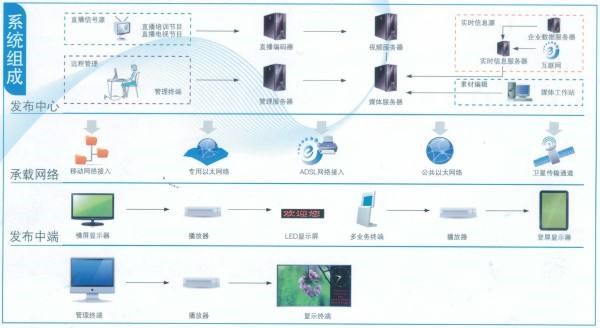 Digital Information Delivery